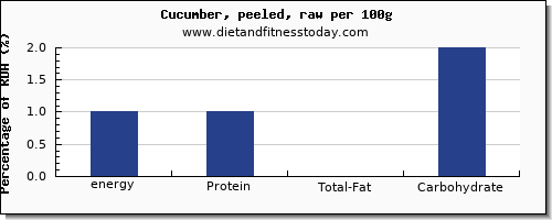 energy and nutrition facts in calories in cucumber per 100g